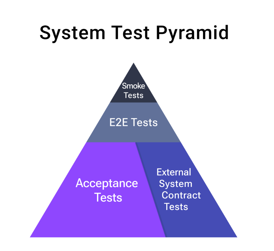 System Level Tests